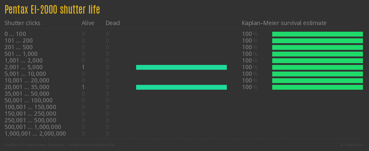 Pentax EI-2000 shutter life